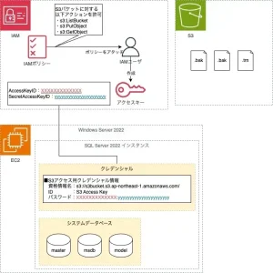 【技術記事】SQL Serverの機能を使ってDBバックアップをAmazon S3に保管してみる