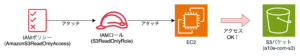 【技術記事】AWS CLIのクレデンシャルにIAMロールを使用する